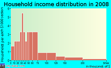 Household income distribution in 2009 in Squirrel Point in Tavares neighborhood in FL