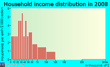 Household income distribution in 2009 in Acropolis Heights in Mobile neighborhood in AL