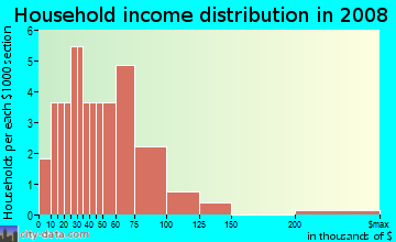 Household income distribution in 2009 in Ariana Court in Auburndale neighborhood in FL