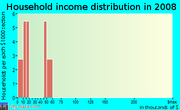 Household income distribution in 2009 in Atlantic Heights in Auburndale neighborhood in FL