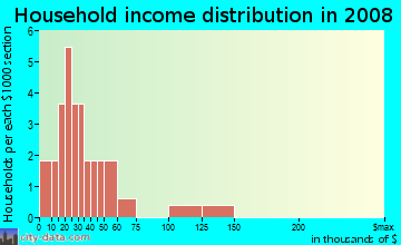 Household income distribution in 2009 in Drexel Park in Auburndale neighborhood in FL