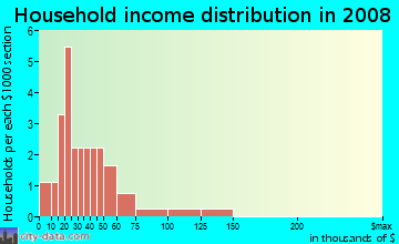 Household income distribution in 2009 in Gabarone in Auburndale neighborhood in FL