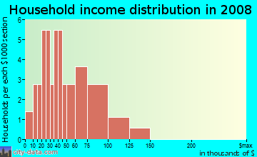 Household income distribution in 2009 in Lake Juliana Estates in Auburndale neighborhood in FL