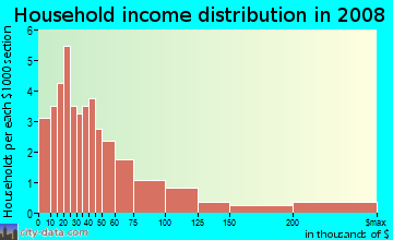 Household income distribution in 2009 in Echo Lake in West Palm Beach neighborhood in FL