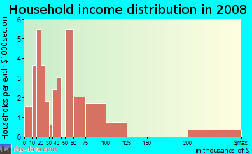 Household income distribution in 2009 in El Cid in West Palm Beach neighborhood in FL