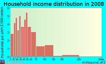 Household income distribution in 2009 in Northshore in West Palm Beach neighborhood in FL