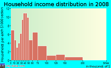 Household income distribution in 2009 in Flamingo Park in West Palm Beach neighborhood in FL