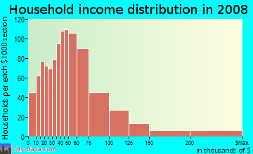 Household income distribution in 2009 in Villages Of Palm Beach Lakes in West Palm Beach neighborhood in FL