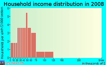Household income distribution in 2009 in Nicholas Heights in Auburndale neighborhood in FL