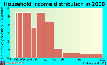 Household income distribution in 2009 in Old Nichols Grove in Auburndale neighborhood in FL