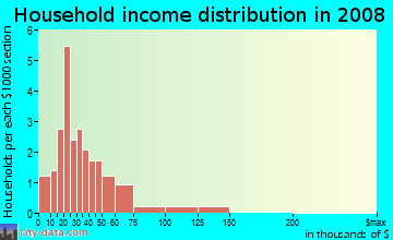 Household income distribution in 2009 in Sunridge Acres in Auburndale neighborhood in FL