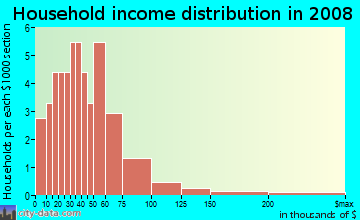 Household income distribution in 2009 in Tropical Gardens in Auburndale neighborhood in FL