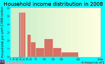 Household income distribution in 2009 in Tropical Park in Auburndale neighborhood in FL