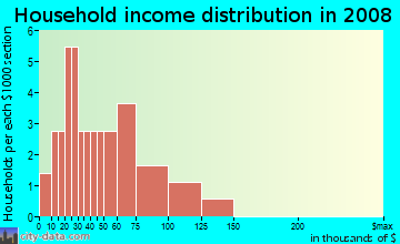 Household income distribution in 2009 in Water Ridge in Auburndale neighborhood in FL