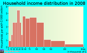 Household income distribution in 2009 in Witham Acres in Auburndale neighborhood in FL