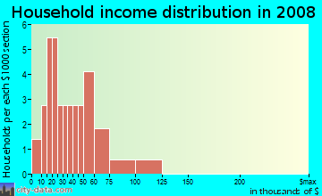 Household income distribution in 2009 in Storm Ranch in Bartow neighborhood in FL