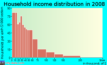 Household income distribution in 2009 in Flamingo/Lummus in Miami Beach neighborhood in FL