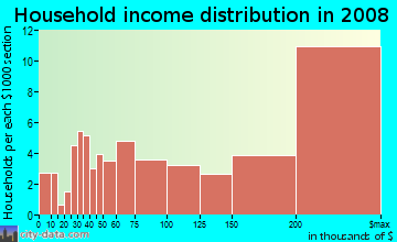 Household income distribution in 2009 in Venetian Islands in Miami Beach neighborhood in FL
