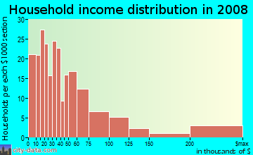 Household income distribution in 2009 in Palm Island in Miami Beach neighborhood in FL