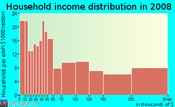 Household income distribution in 2009 in Bayshore in Miami Beach neighborhood in FL