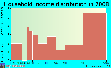Household income distribution in 2009 in Hibiscus Island in Miami Beach neighborhood in FL