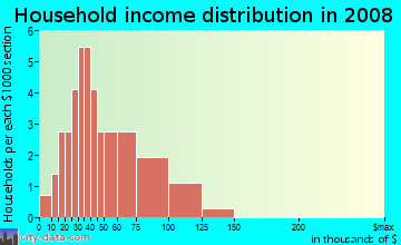 Household income distribution in 2009 in Florida Central Park in Davenport neighborhood in FL