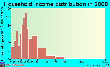 Household income distribution in 2009 in South Green in Tampa neighborhood in FL