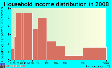 Household income distribution in 2008 in Hampton Lakes in Tampa neighborhood in FL