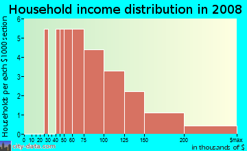 Household income distribution in 2009 in Ashley Pines in Wesley Chapel neighborhood in FL