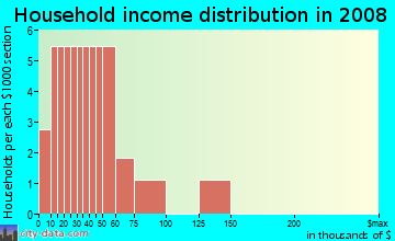 Household income distribution in 2009 in Tripoli in Davenport neighborhood in FL