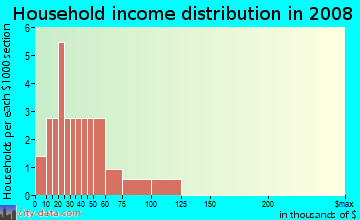 Household income distribution in 2009 in Lake Josephine Villas in Dundee neighborhood in FL