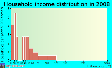 Household income distribution in 2009 in Bahia Lakes Preserve in Ruskin neighborhood in FL