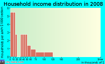Household income distribution in 2009 in Bahia Lakes Estates in Ruskin neighborhood in FL