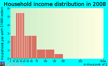 Household income distribution in 2009 in Eagle Lake in Eagle Lake neighborhood in FL