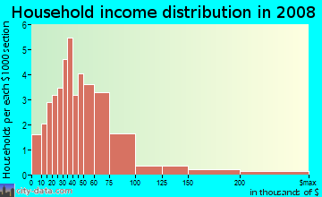Household income distribution in 2009 in Hidden Oaks in Tampa neighborhood in FL