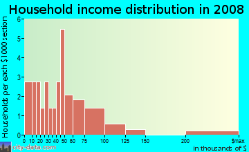 Household income distribution in 2009 in Lake Hills in Frostproof neighborhood in FL