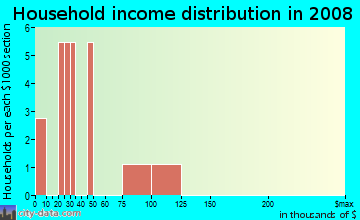 Household income distribution in 2009 in Laurel Acres in Frostproof neighborhood in FL