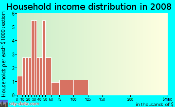 Household income distribution in 2009 in Alta Vista in Haines City neighborhood in FL