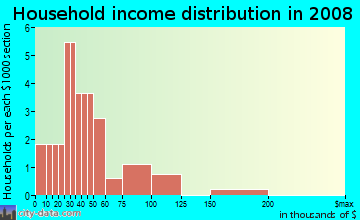 Household income distribution in 2009 in Bermuda Pointe in Haines City neighborhood in FL