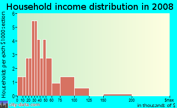 Household income distribution in 2009 in Lake Park in Haines City neighborhood in FL