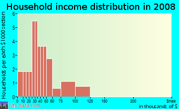 Household income distribution in 2009 in Lakeside in Haines City neighborhood in FL