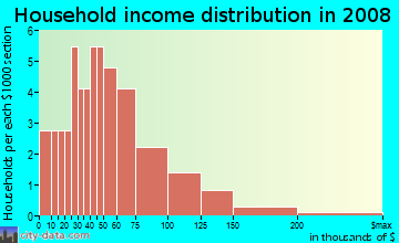 Household income distribution in 2009 in Sequoyah South in Fayetteville neighborhood in AR