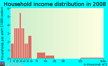 Household income distribution in 2009 in Patterson Groves in Haines City neighborhood in FL