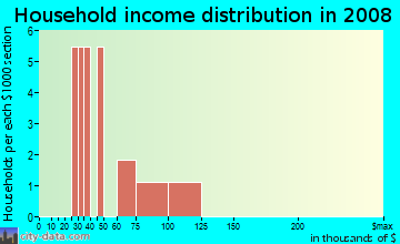 Household income distribution in 2009 in Country Square in Lakeland neighborhood in FL