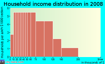 Household income distribution in 2009 in Forest Lake in Lakeland neighborhood in FL
