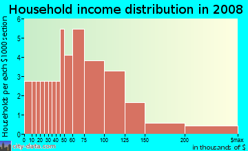 Household income distribution in 2009 in Halmac Heights in Lakeland neighborhood in FL