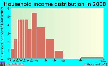 Household income distribution in 2009 in Highland Fairways in Lakeland neighborhood in FL