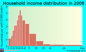 Household income distribution in 2009 in Lake Gibson Villas in Lakeland neighborhood in FL