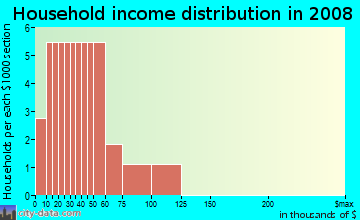 Household income distribution in 2009 in The Knolls in Fayetteville neighborhood in AR