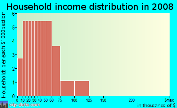 Household income distribution in 2009 in Marcum Trace in Lakeland neighborhood in FL